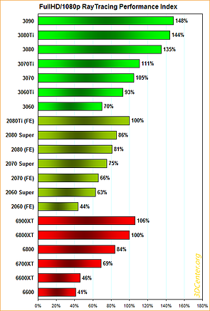 FullHD/1080p RayTracing Performance-Index (2021)